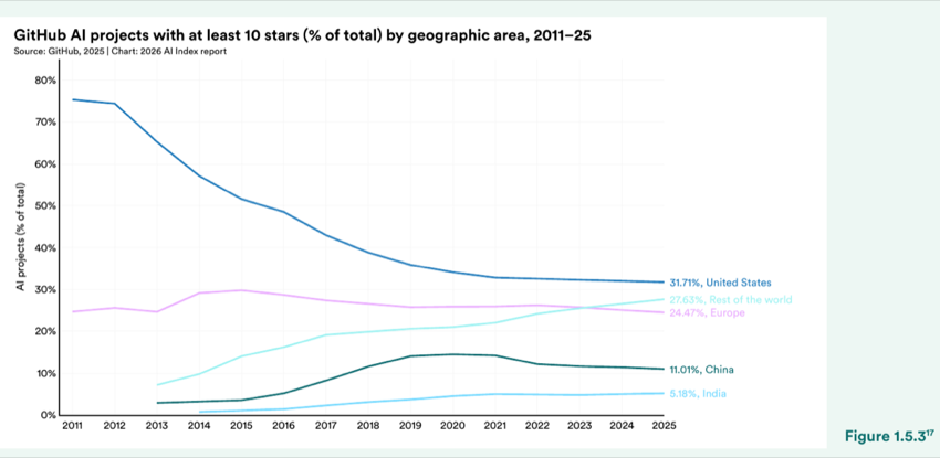 Figure 1.5.3 — GitHub AI projects with at least 10 stars (% of total) by geographic area, 2011–25