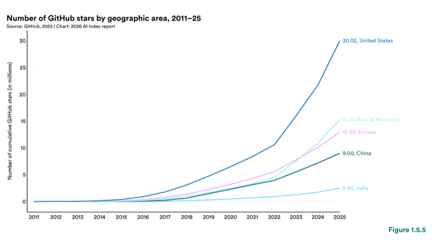 Figure 1.5.5 — Number of GitHub stars by geographic area, 2011–25