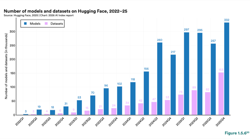 Figure 1.5.6 — Number of models and datasets on Hugging Face, 2022–25