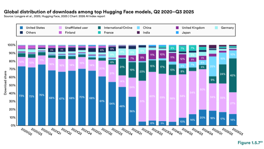 Figure 1.5.7 — Global distribution of downloads among top Hugging Face models, Q2 2020–Q3 2025