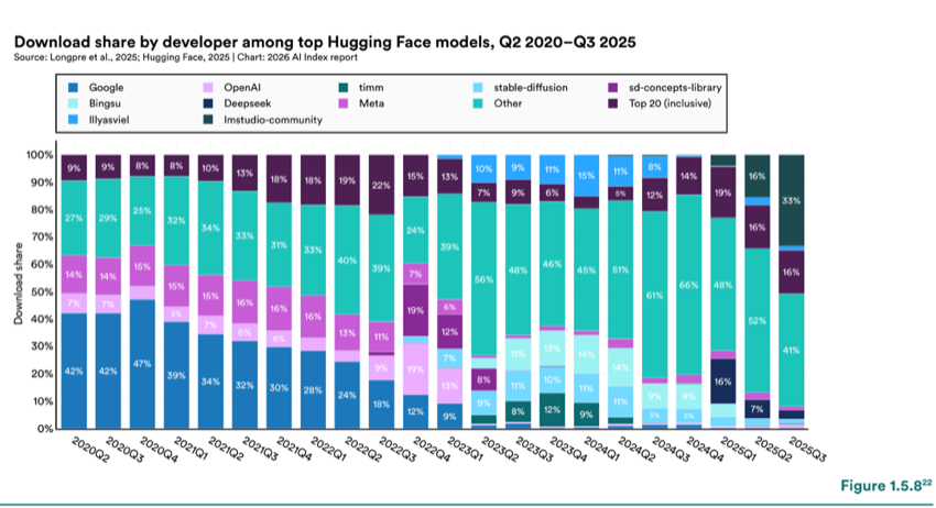 Figure 1.5.8 — Download share by developer among top Hugging Face models, Q2 2020–Q3 2025