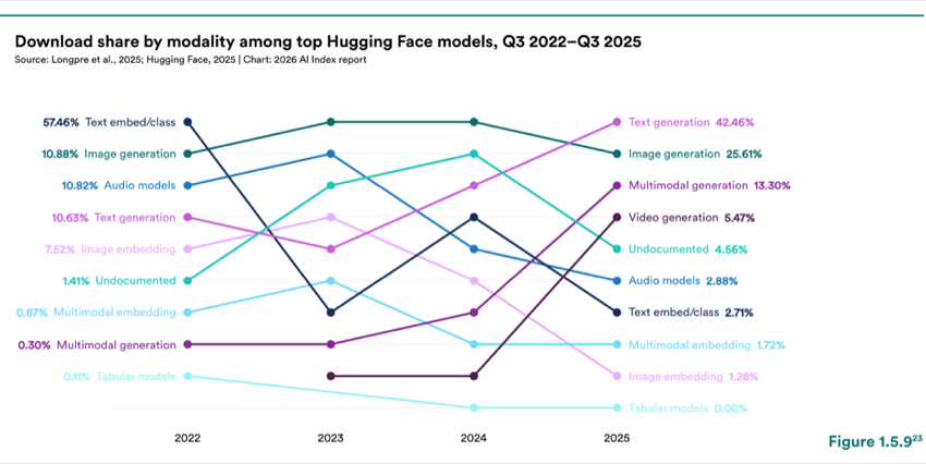 Figure 1.5.9 — Download share by modality among top Hugging Face models, Q3 2022–Q3 2025