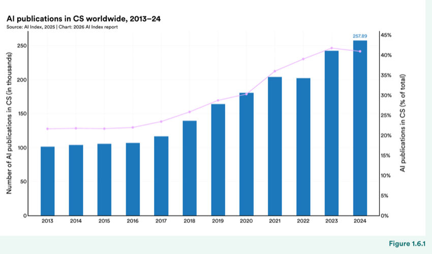 Figure 1.6.1 — AI publications in CS worldwide, 2013–24