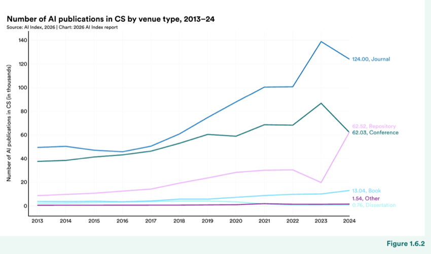 Figure 1.6.2 — Number of AI publications in CS by venue type, 2013–24