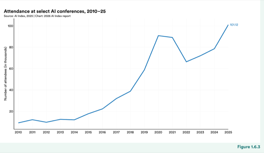 Figure 1.6.3 — Attendance at select AI conferences, 2010–25