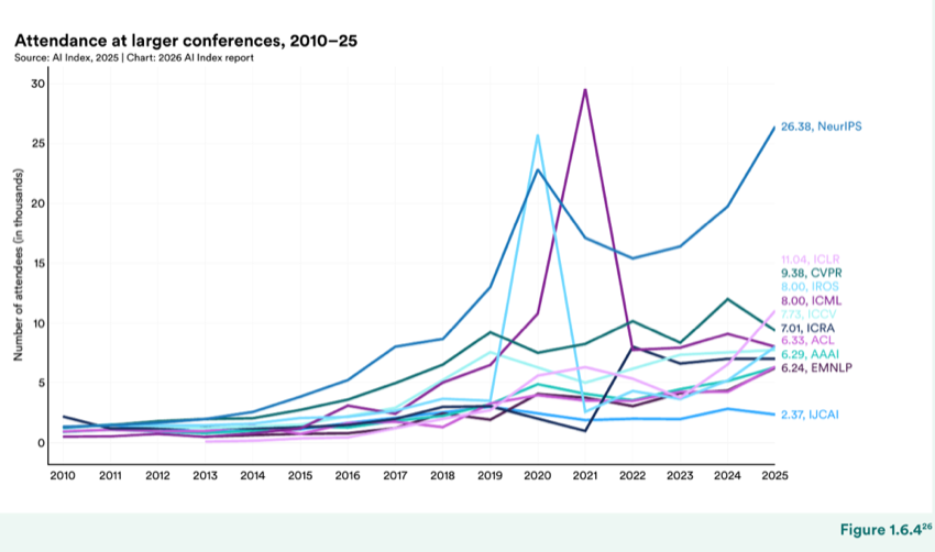 Figure 1.6.4 — Attendance at larger conferences, 2010–25