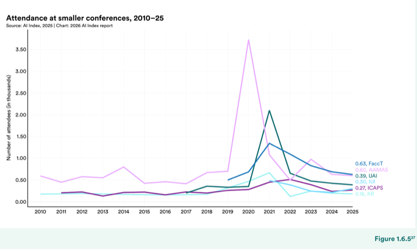 Figure 1.6.5 — Attendance at smaller conferences, 2010–25