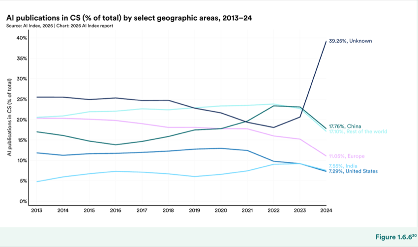Figure 1.6.6 — AI publications in CS (% of total) by select geographic areas, 2013–24