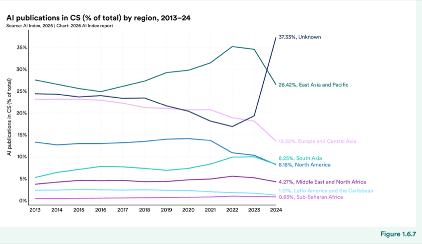 Figure 1.6.7 — AI publications in CS (% of total) by region, 2013–24
