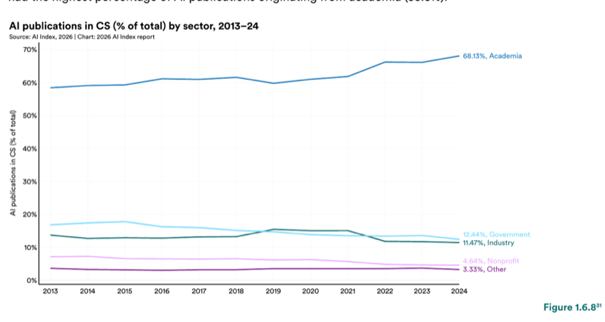 Figure 1.6.8 — AI publications in CS (% of total) by sector, 2013–24