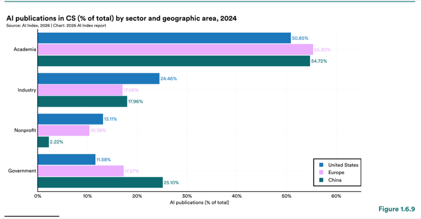 Figure 1.6.9 — AI publications in CS (% of total) by sector and geographic area, 2024