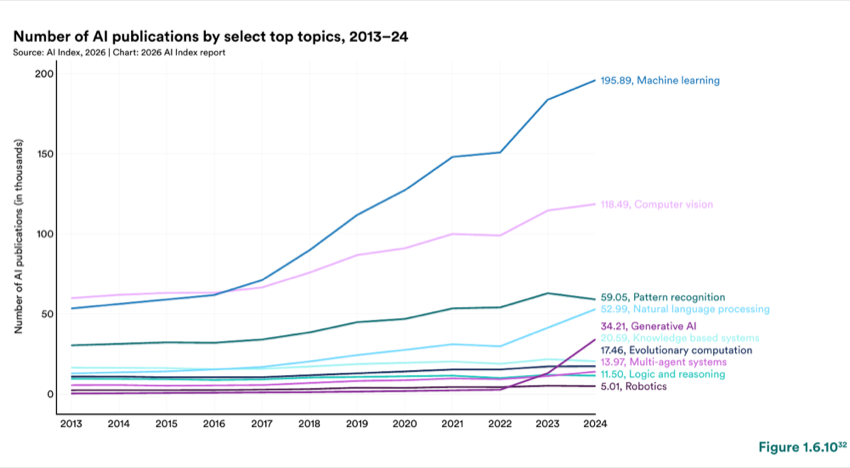 Figure 1.6.10 — Number of AI publications by select top topics, 2013–24