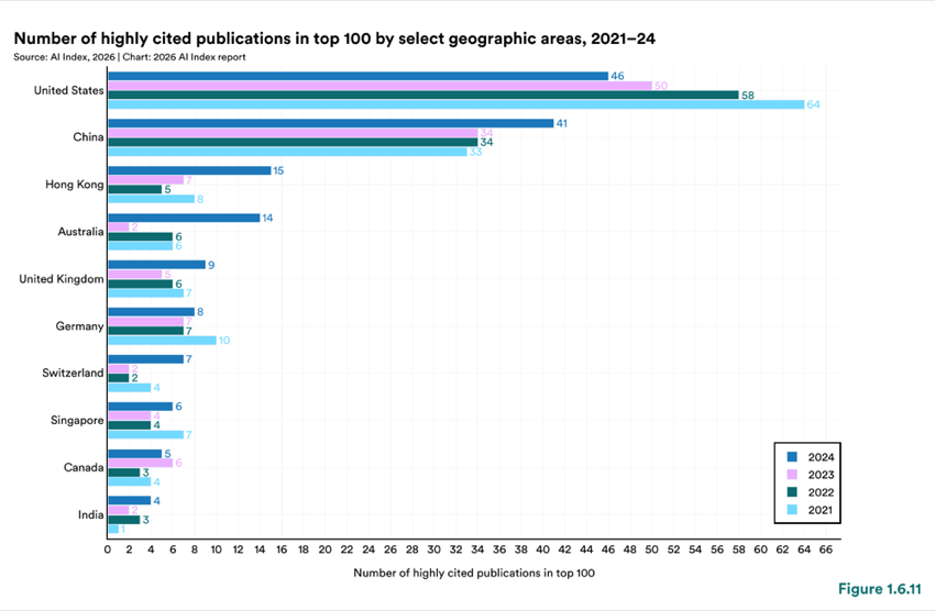 Figure 1.6.11 — Number of highly cited publications in top 100 by select geographic areas, 2021–24