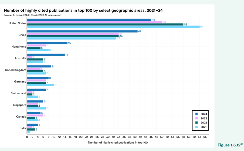 Figure 1.6.12 — Number of highly cited publications in top 100 by select geographic areas, 2021–24