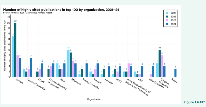 Figure 1.6.13 — Number of highly cited publications in top 100 by organization, 2021–24