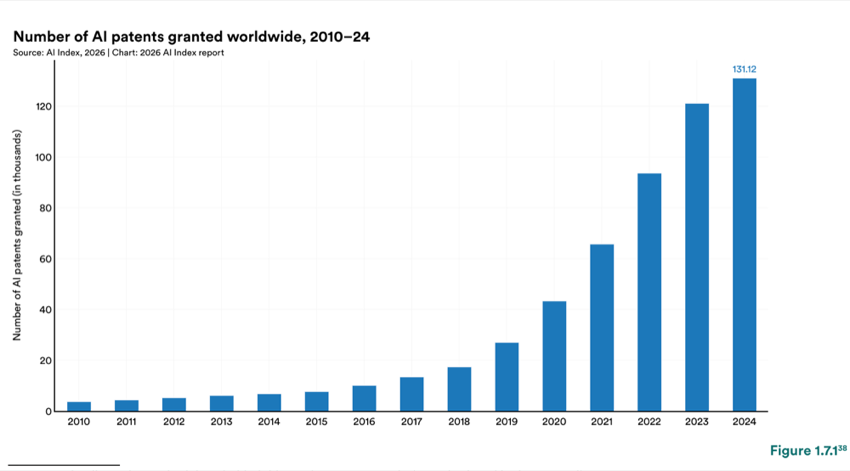 Figure 1.7.1 — Number of AI patents granted worldwide, 2010–24
