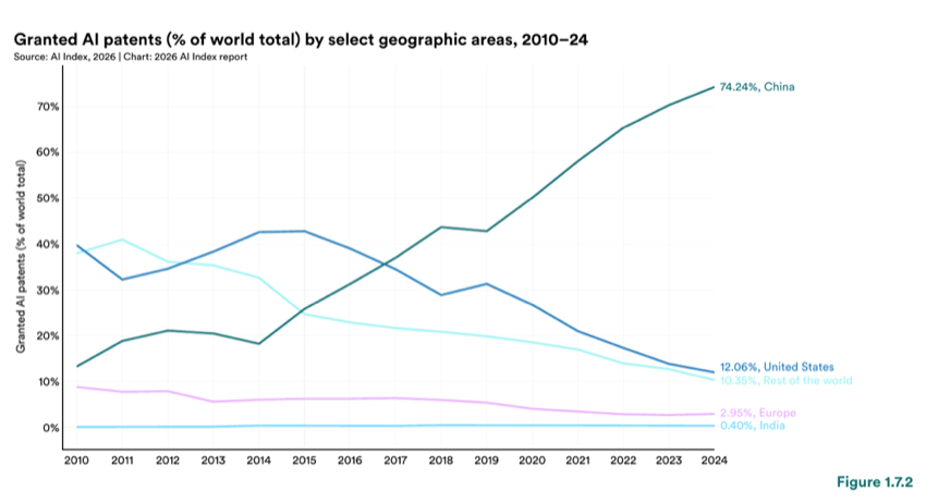 Figure 1.7.2 — Granted AI patents (% of world total) by select geographic areas, 2010–24