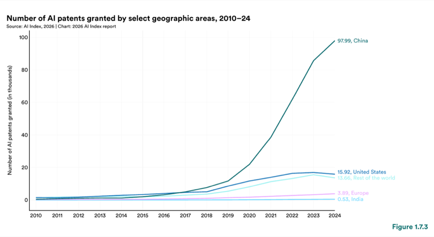 Figure 1.7.3 — Number of AI patents granted by select geographic areas, 2010–24