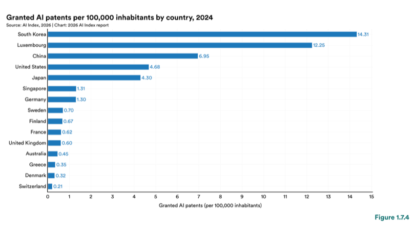 Figure 1.7.4 — Granted AI patents per 100,000 inhabitants by country, 2024