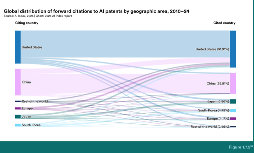 Figure 1.7.5 — Global distribution of forward citations to AI patents by geographic area, 2010–24