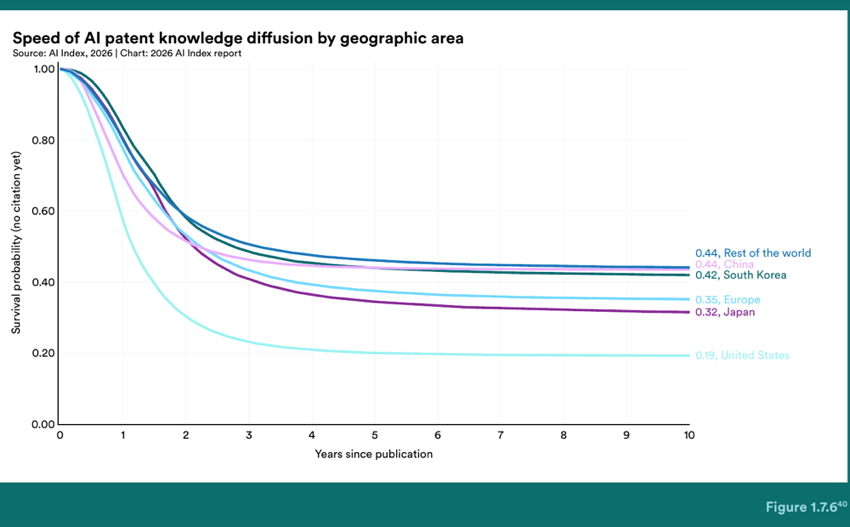 Figure 1.7.6 — Speed of AI patent knowledge diffusion by geographic area