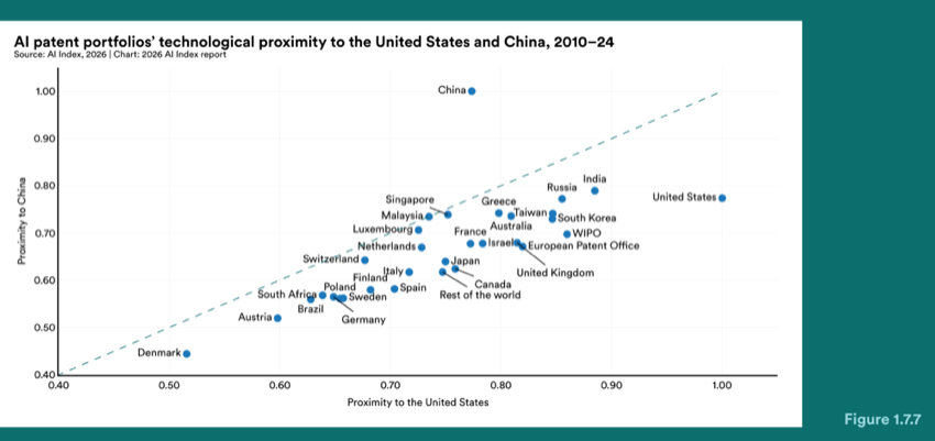 Figure 1.7.7 — AI patent portfolios’ technological proximity to the United States and China, 2010–24