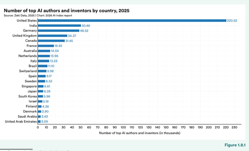 Figure 1.8.1 — Number of top AI authors and inventors by country, 2025