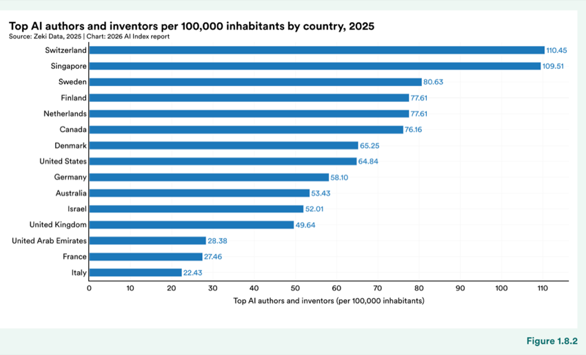 Figure 1.8.2 — Top AI authors and inventors per 100,000 inhabitants by country, 2025