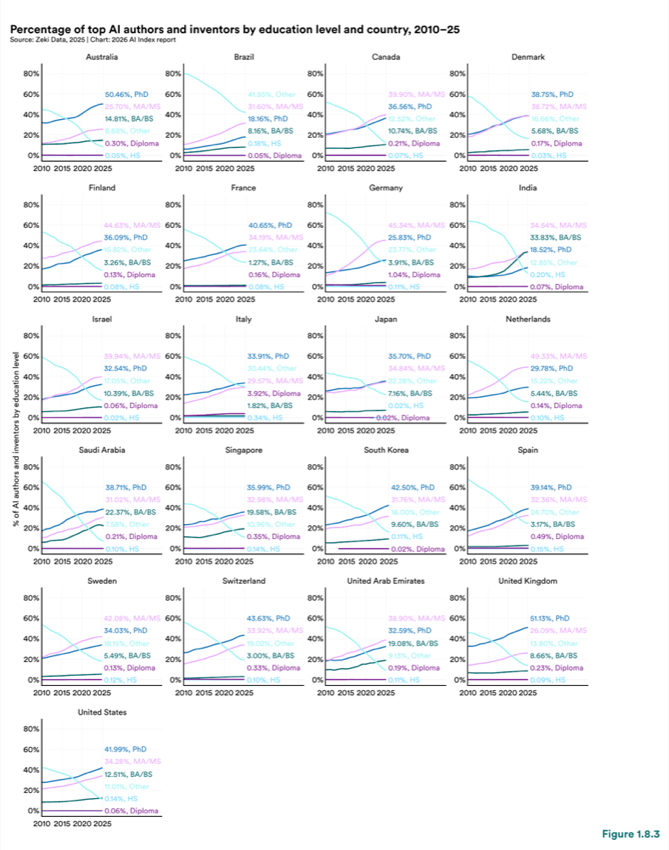 Figure 1.8.3 — Percentage of top AI authors and inventors by education level and country, 2010–25