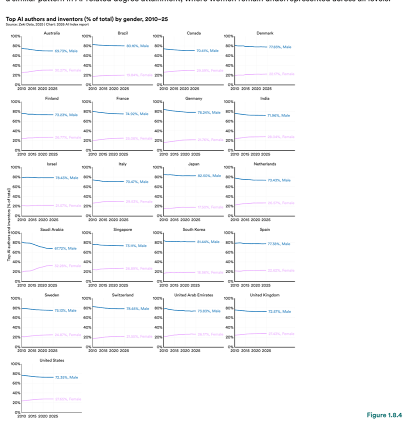 Figure 1.8.4 — Top AI authors and inventors (% of total) by gender, 2010–25