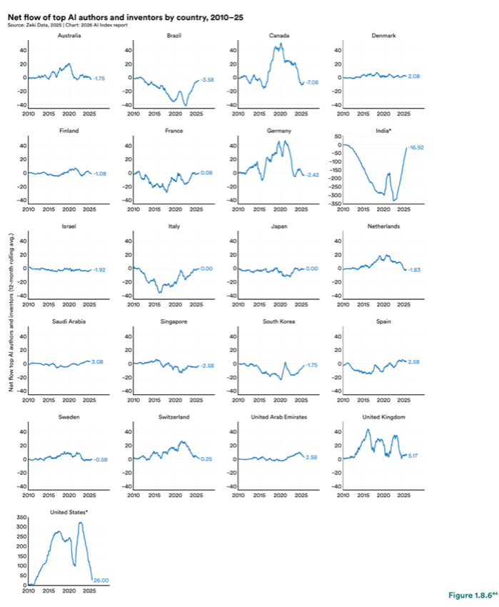 Figure 1.8.6 — Net ow of top AI authors and inventors by country, 2010–25