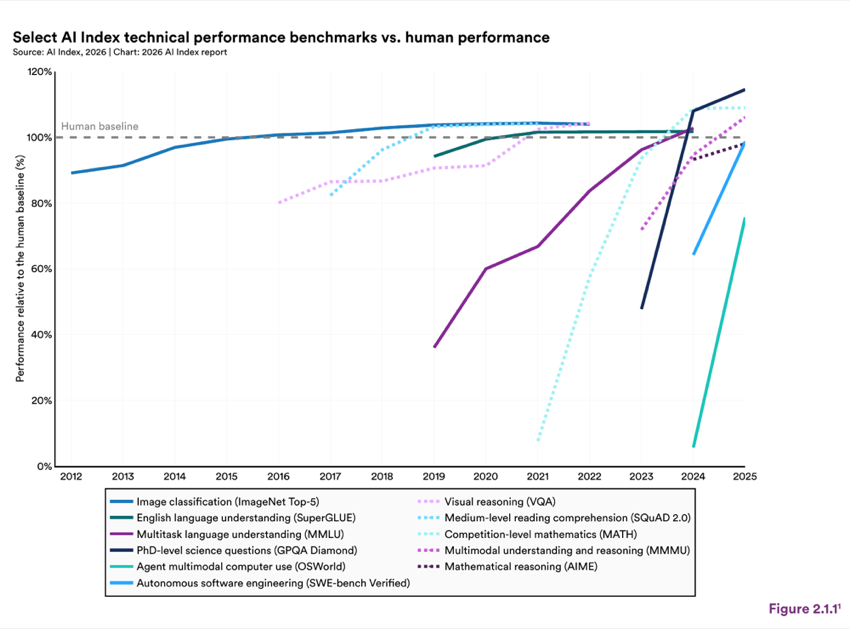 Figure 2.1.1 — Select AI Index technical performance benchmarks vs. human performance