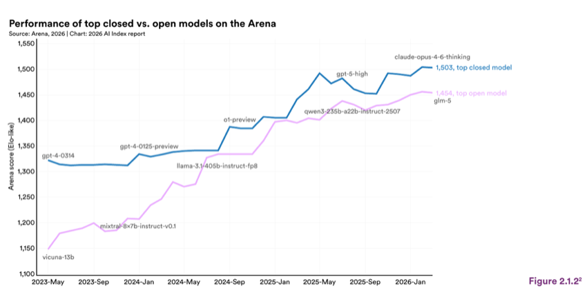 Figure 2.1.2 — Performance of top closed vs. open models on the Arena