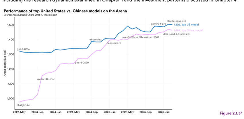 Figure 2.1.3 — Performance of top United States vs. Chinese models on the Arena