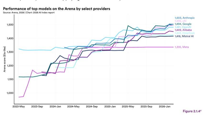 Figure 2.1.4 — Performance of top models on the Arena by select providers