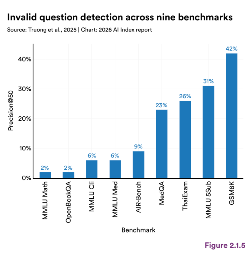 Figure 2.1.5 — Invalid question detection across nine benchmarks