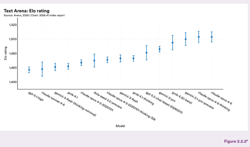 Figure 2.2.2 — Text Arena: Elo rating
