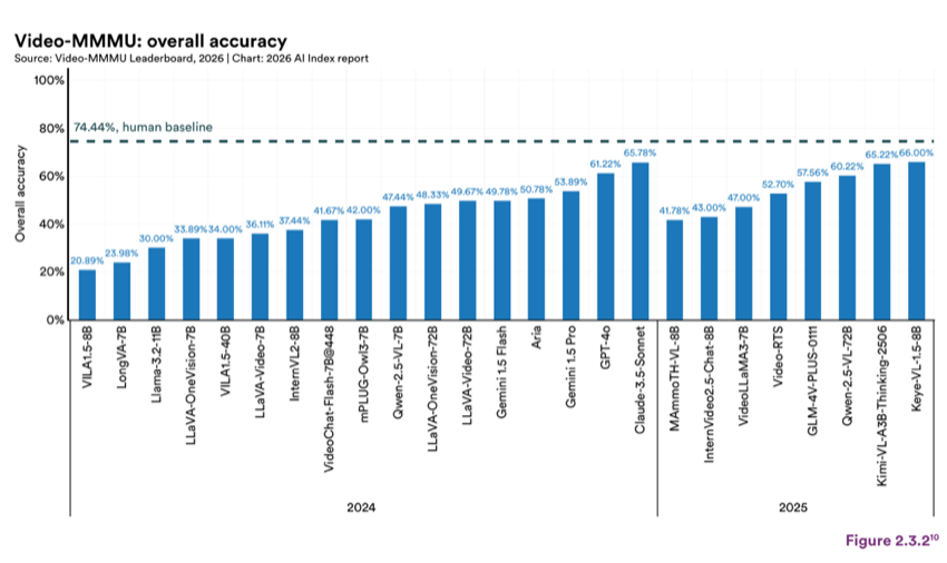 Figure 2.3.2 — Video-MMMU: overall accuracy