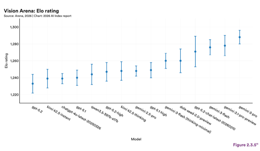 Figure 2.3.5 — Vision Arena: Elo rating