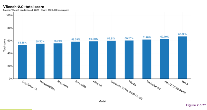 Figure 2.3.7 — VBench-2.0: total score