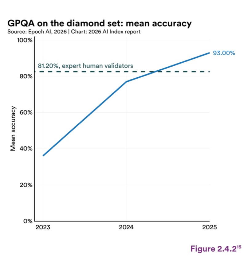 Figure 2.4.2 — GPQA on the diamond set: mean accuracy