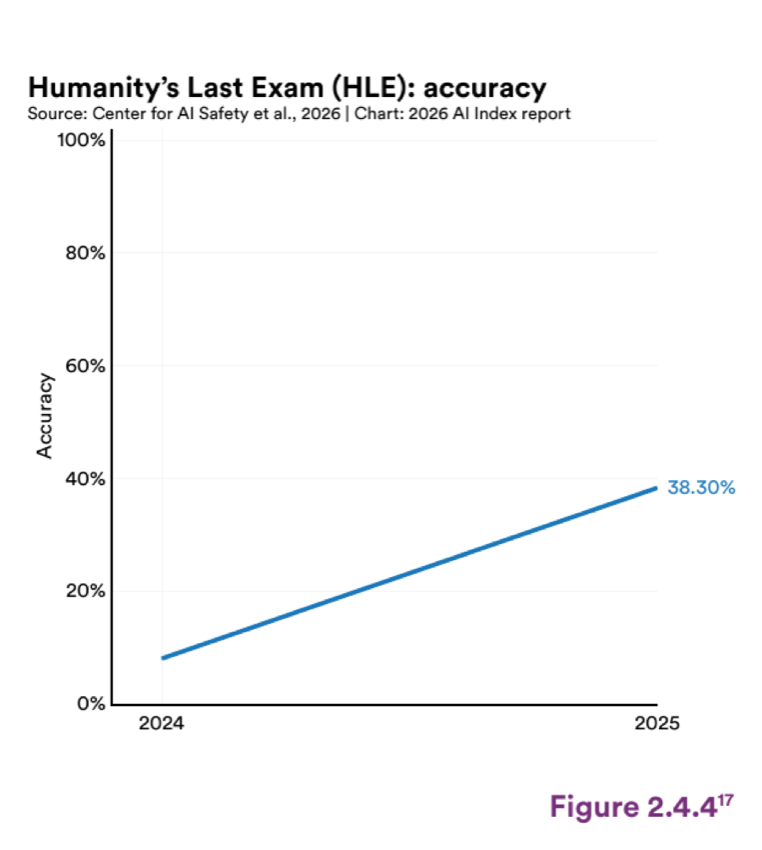 Figure 2.4.4 — Humanity’s Last Exam (HLE): accuracy