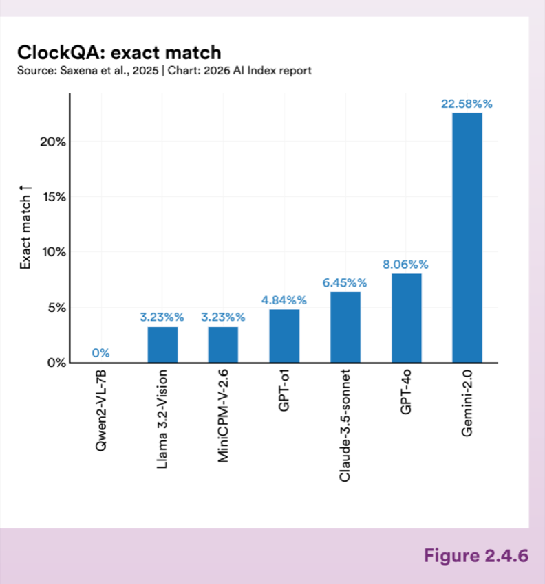Figure 2.4.6 — ClockQA: exact match