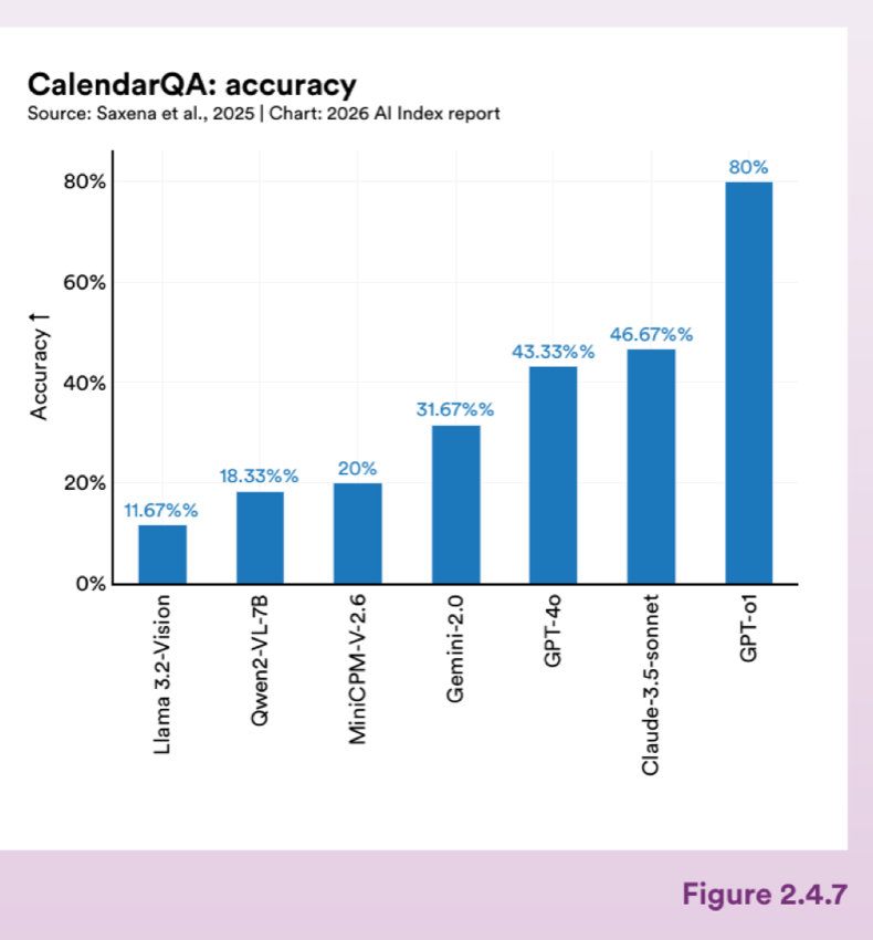 Figure 2.4.7 — CalendarQA: accuracy
