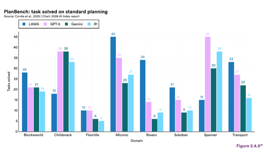 Figure 2.4.9 — PlanBench: task solved on standard planning