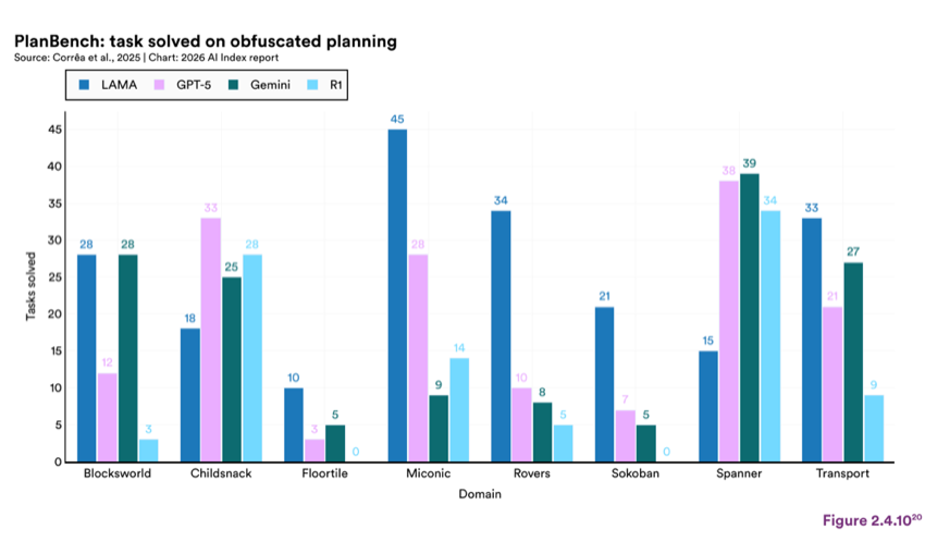 Figure 2.4.10 — PlanBench: task solved on obfuscated planning