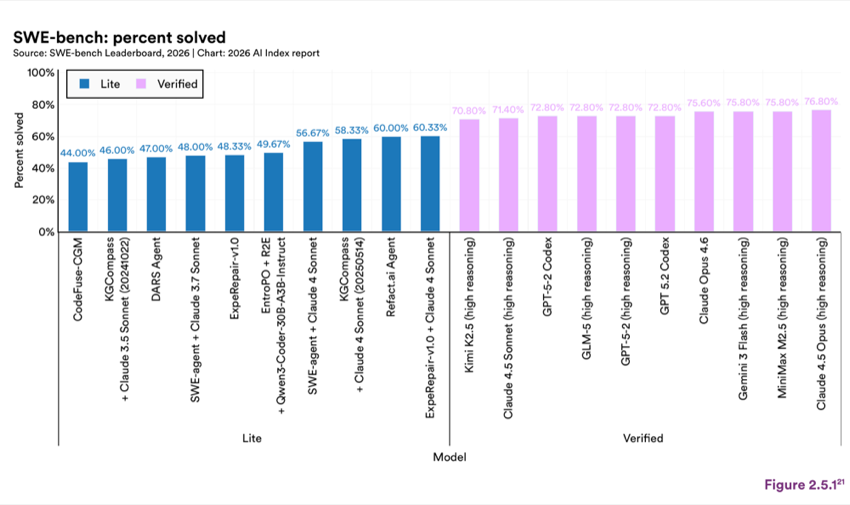 Figure 2.5.1 — SWE-bench: percent solved