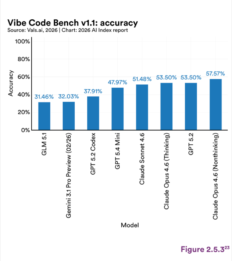Figure 2.5.3 — Vibe Code Bench v1.1: accuracy
