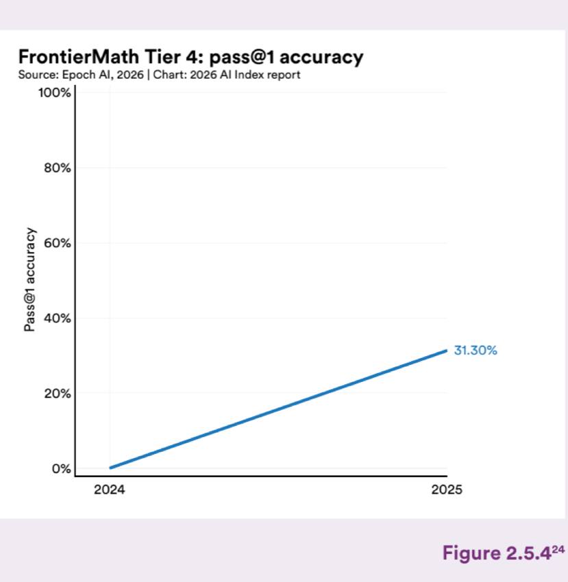 Figure 2.5.4 — FrontierMath Tier 4: pass@1 accuracy