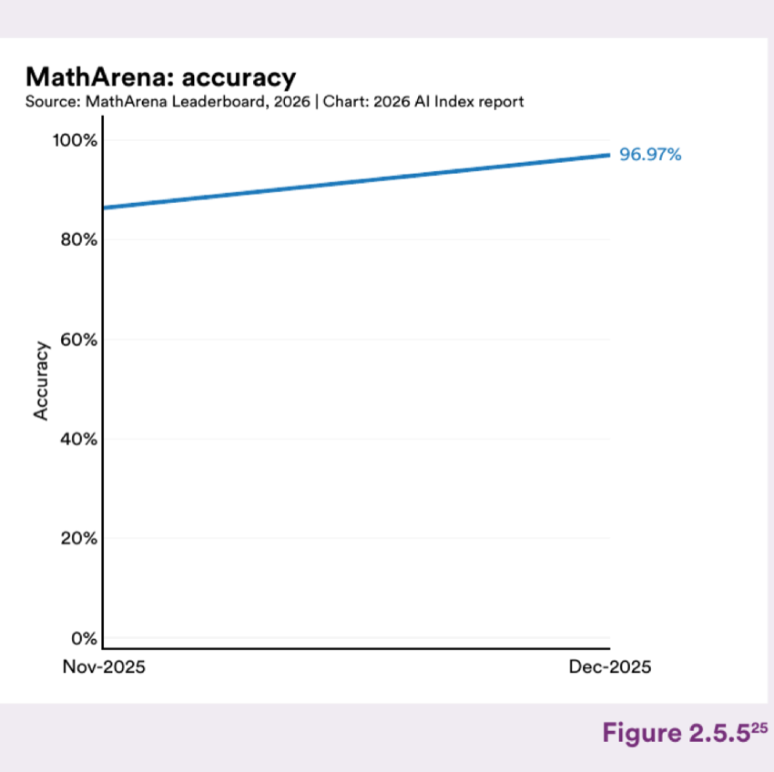 Figure 2.5.5 — MathArena: accuracy